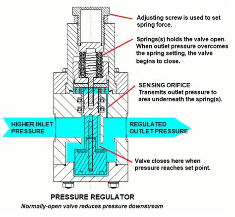 Pressure Regulator vs. Backpressure Regulator · Plast-O-Matic Valves, Inc.