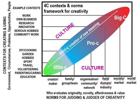 4C contexts and norms framework showing the categories of creativity in ...