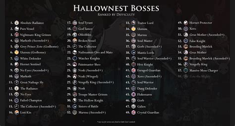 Hallownest Bosses Ranked (Hollow Knight) by TrulyLimboGene on DeviantArt