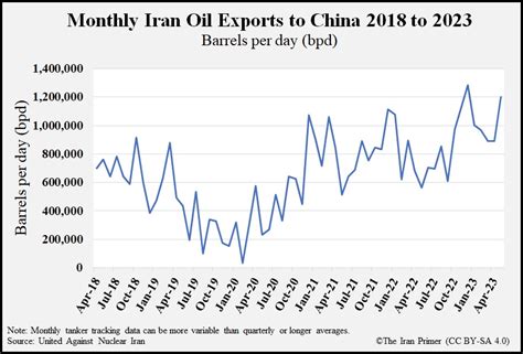 Iran & China: A Trade Lifeline | The Iran Primer