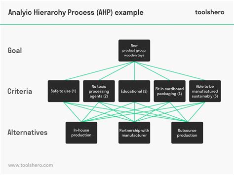 Analytic Hierarchy Process (AHP) | Hierarchy, Ahp, Process