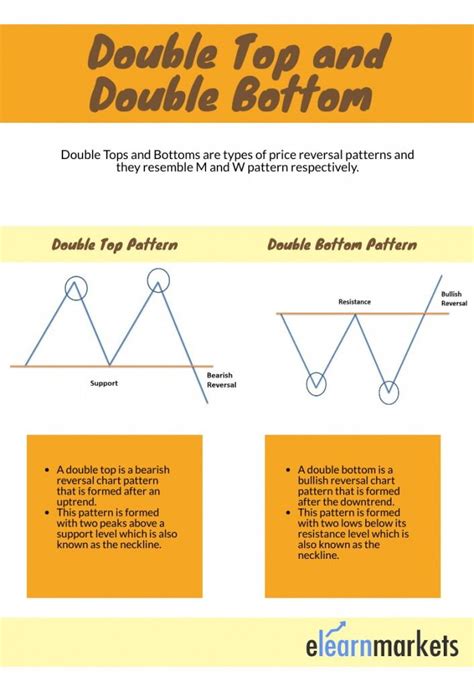 Double Top Pattern And Double Bottom Pattern