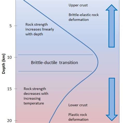 2 Brittle-ductile transition and rock strength with depth | Download Scientific Diagram