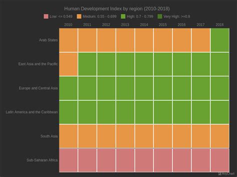 Human Development Index by Region with Dark Earth theme | Heat Map Charts