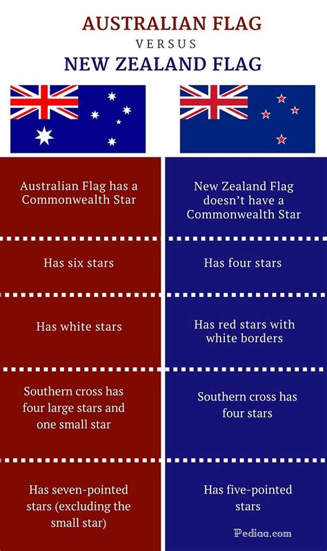Difference Between Australian and New Zealand Flag -infographic | New zealand flag, New zealand ...