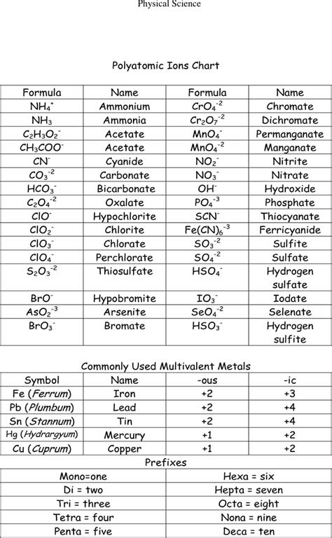 Polyatomic Ions Chart 3 | Study flashcards, Teaching chemistry ...