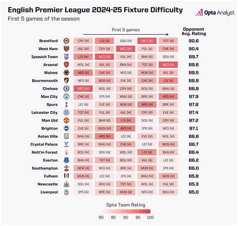 Premier League Fixtures: Who Has the Toughest Start to 2024-25? | Opta