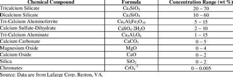 -3 Composition of Portland cement | Download Table