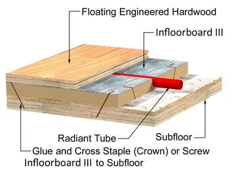 Design Considerations for Radiant Flooring