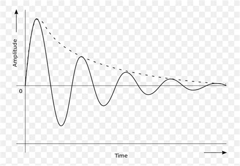 Transient Response Oscillation Damping Ratio Damped Sine Wave, PNG ...