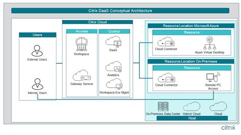 Reference Architecture: Virtual Apps and Desktops Service