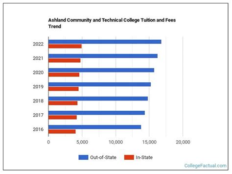 Ashland Community and Technical College Tuition & Fees