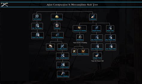 All Skill Trees/Disciplines on Wiki - https://atlas.wiki.fextralife.com ...