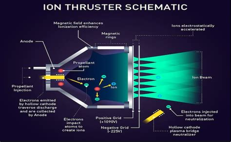 Ion Thrusters Powering Spacecraft - Online Star Register | Ion thruster, Spacecraft, Learn physics