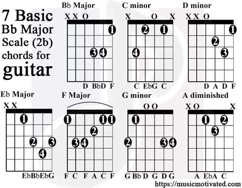 B flat major scale guitar tabs | Major chords guitar, Guitar chords ...