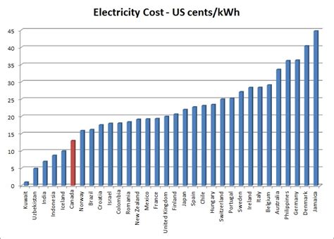 Compare Electricity Rates by Province - Electricity Rates Around the World