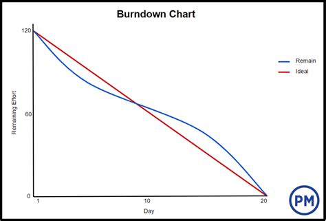 Burndown Chart: What Is It & How to Use one for Agile?