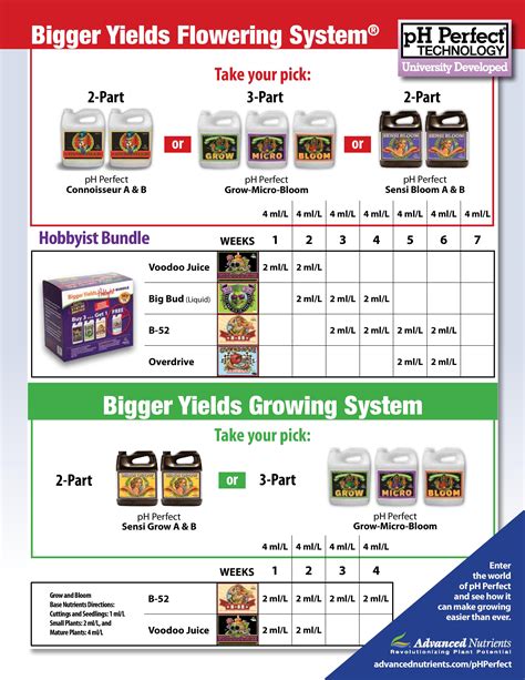 Advanced Nutrients Feed Chart For Soil