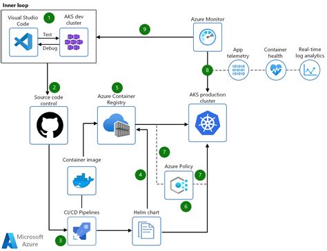 Azure Devops Pipeline Diagram