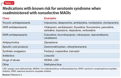 ASSRI's, MAOI's, tricyclic antidepressants - Google Search in 2020 | Tricyclic antidepressant ...