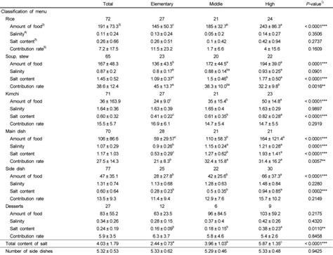 Salt content and contribution of dishes from school meals | Download ...