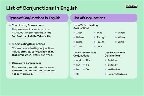 Conjunctions List | Promova Grammar