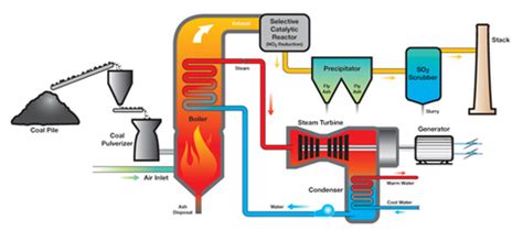 Coal Usage - Coal Energy 101