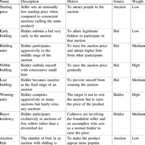 Typical shill bidding strategies | Download Table