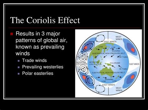 Explain The Coriolis Effect