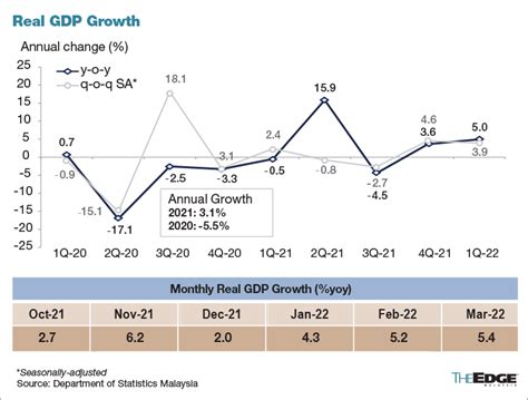 BNM: Malaysian economy grew 5% y-o-y in 1Q22 as domestic demand improved