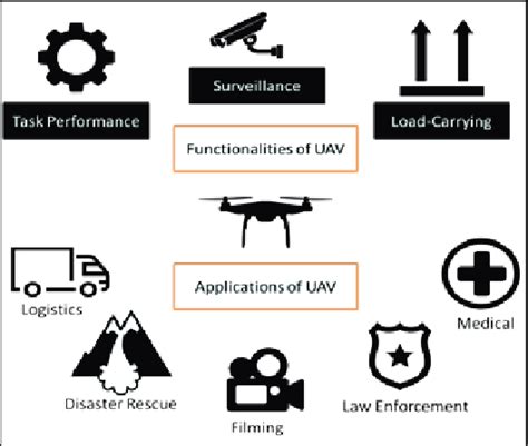 The Functionalities and Applications of the UAV. | Download Scientific ...