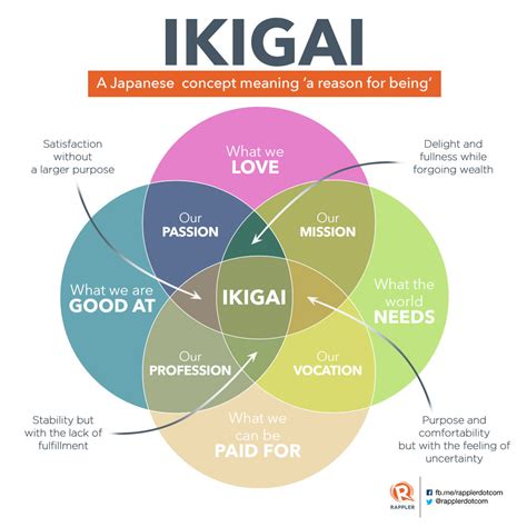 Ikigai Diagram