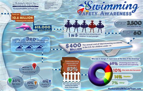 Phoenix Swimming Safety Awareness Infographic