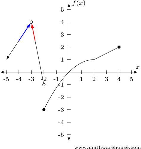 Estimating Limit Values with Graphs