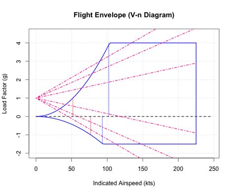 GitHub - bmorrisey/FlightEnvelope: Produce a Flight Envelope (V-n diagram) plot for an aircraft ...