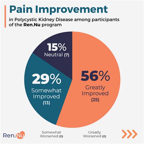 Pain Relief in PKD: Ren-Nu Program Success | Santa Barbara Nutrients
