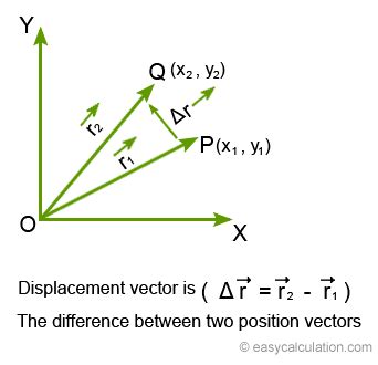 When We Add A Displacement Vector To Another Displacement Vector, The ...