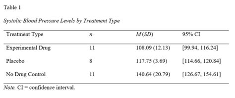 Maintaining APA Format for Tables - Statistics Solutions