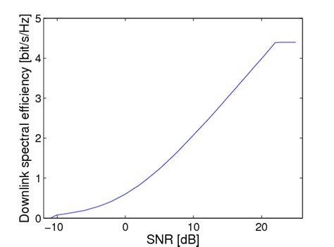 Spectral efficiency in LTE as a function of SNR [3]. | Download ...