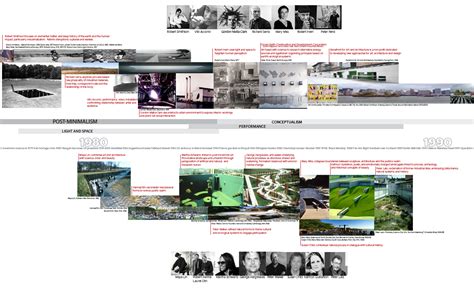 Thesis Prep Document: Landscape Architecture Timeline 1980-1990