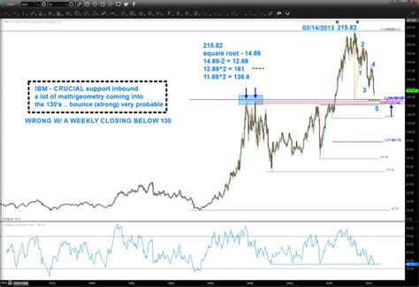 IBM Stock Decline: Watch This Swing Trading Support Zone