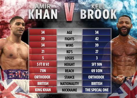 Kell Brook vs Amir Khan tale of the tape: How Brit boxers compare as long-time rivals finally ...