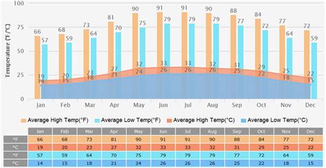 Hanoi Weather: 7 Days' Forecast, Climate by Month, Tips for Vacation