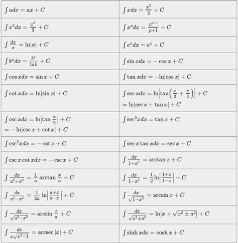 Integration Formula For Trigonometry Function