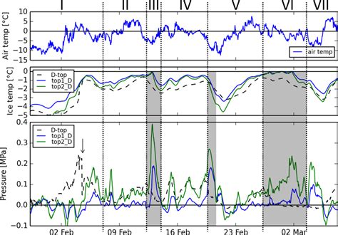 Measured 2 m air temperature (top), measured and modeled ice... | Download Scientific Diagram