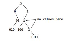 (Solved) - The radix tree data structure shown below stores the bit ...