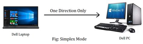 Transmission Modes | Data Flow in Computer Network