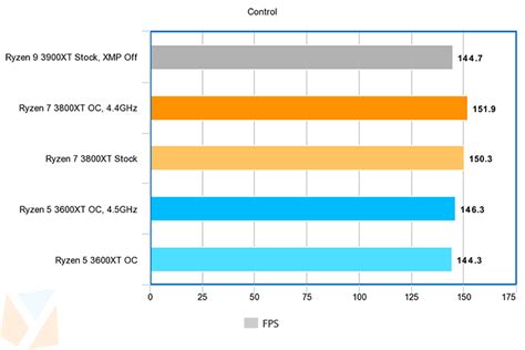 Ryzen-9-3900XT-Control » YugaTech | Philippines Tech News & Reviews