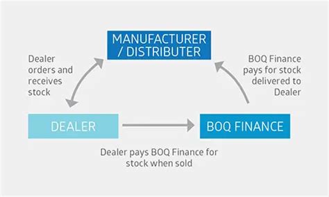 Car Dealer Floor Plan Financing - JamesonjoysVang