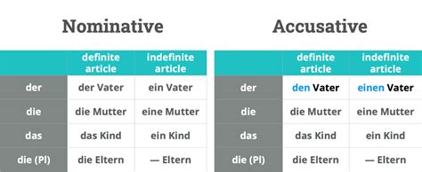 The Ultimate Guide To The German Accusative Case - Happy German